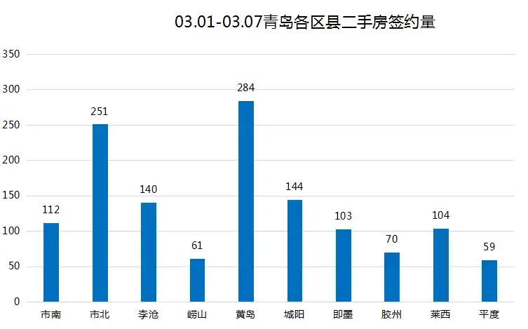 上周（03.01-03.07）青岛二手房网签1328套 环比上涨20.4%