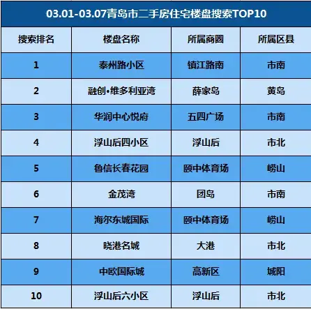 上周（03.01-03.07）青岛二手房网签1328套 环比上涨20.4%