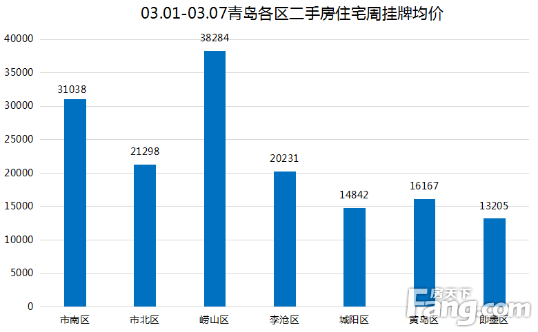 上周（03.01-03.07）青岛二手房网签1328套 环比上涨20.4%