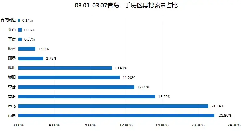 上周（03.01-03.07）青岛二手房网签1328套 环比上涨20.4%