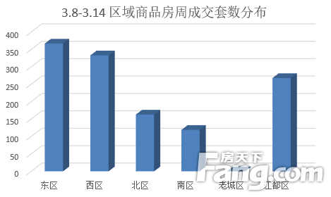 (3.8-3.14)扬州商品房成交1250套 环比上涨17.04%