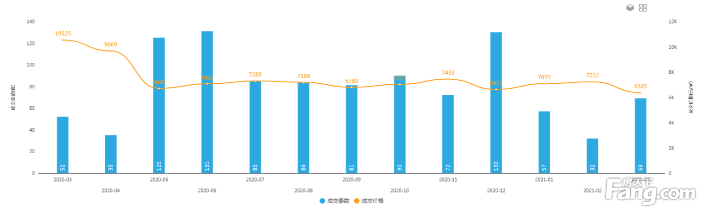 2021年3月廊坊市区商品房网签量908套，环比上涨70%