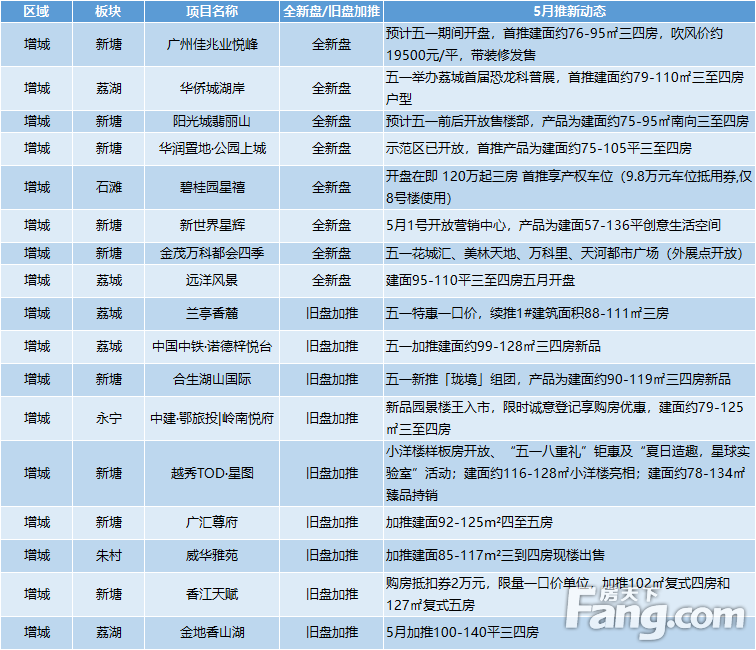 增城卖地超级火爆，5月预计17盘推新依旧燃爆广州东部