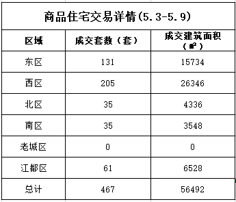 (5.3-5.9)扬州商品房成交514套 西区“独占鳌头”
