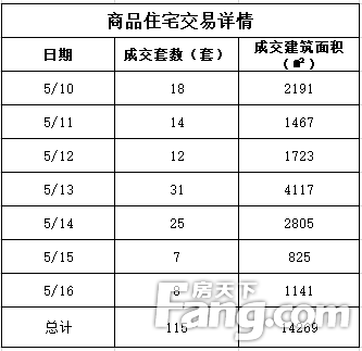 (5.10-5.16)扬州商品房成交564套 环比上涨9.73%