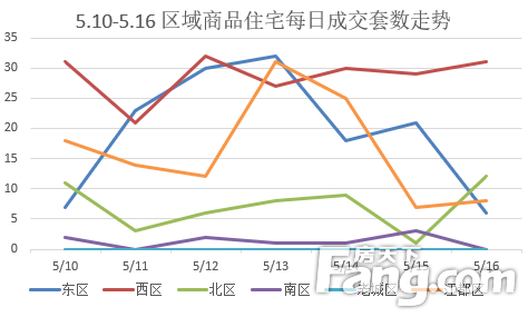 (5.10-5.16)扬州商品房成交564套 环比上涨9.73%
