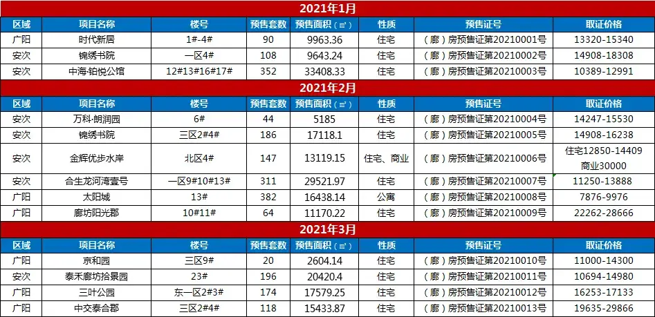 2021年一季度廊坊楼市白皮书：市区获证13张，预售2192套房源