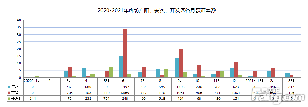 2021年一季度廊坊楼市白皮书：市区获证13张，预售2192套房源