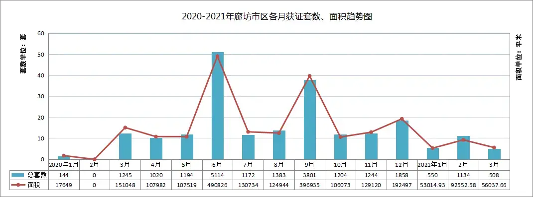 2021年一季度廊坊楼市白皮书：市区获证13张，预售2192套房源