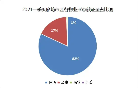2021年一季度廊坊楼市白皮书：市区获证13张，预售2192套房源