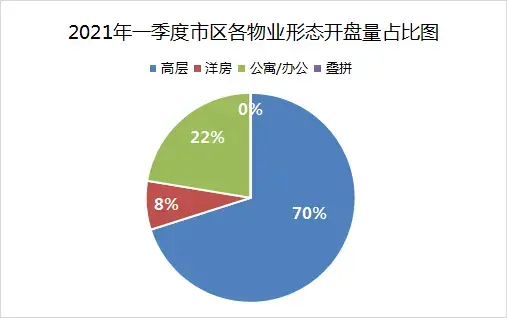 2021年一季度廊坊楼市白皮书：广阳区开盘量占比居首