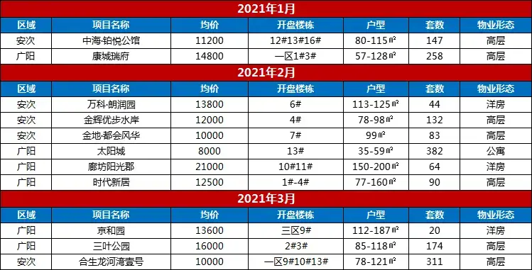 2021年一季度廊坊楼市白皮书：广阳区开盘量占比居首