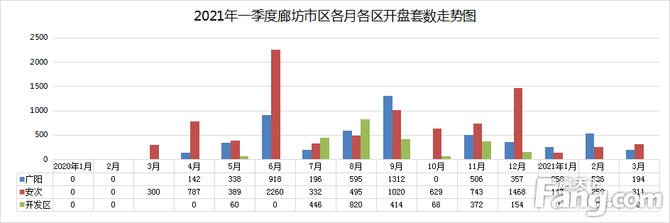 2021年一季度廊坊楼市白皮书：广阳区开盘量占比居首