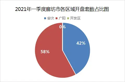 2021年一季度廊坊楼市白皮书：广阳区开盘量占比居首