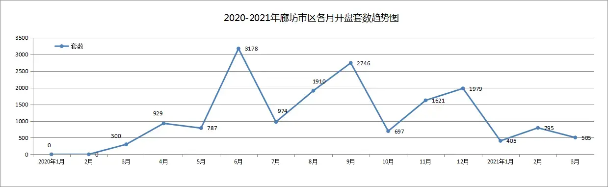 2021年一季度廊坊楼市白皮书：广阳区开盘量占比居首
