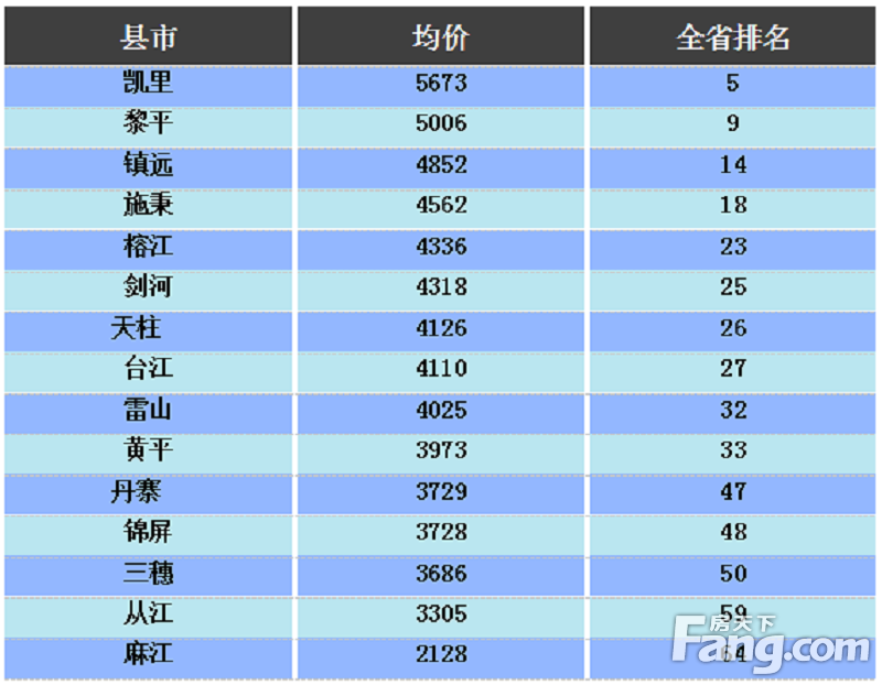 凯里房价位居全省第五 贵州省县级城市房价排名出炉