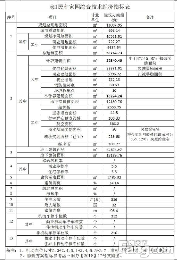 湛江霞山区新盘民和家园规划公示 效果图首次曝光