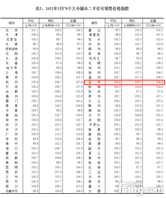 5月70城房价公布!金华新房二手房均小幅上涨