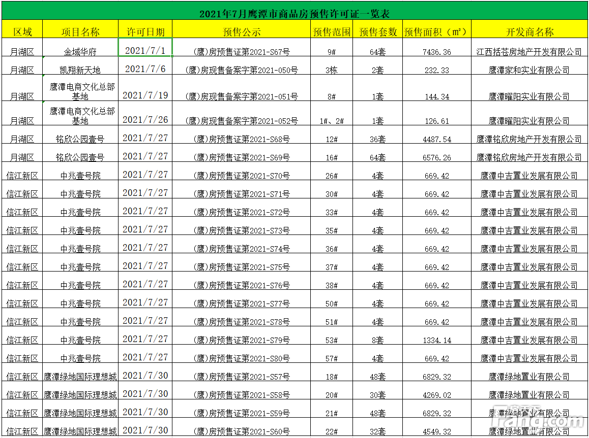 2021年7月鹰潭城区商品房预售许可证一览表