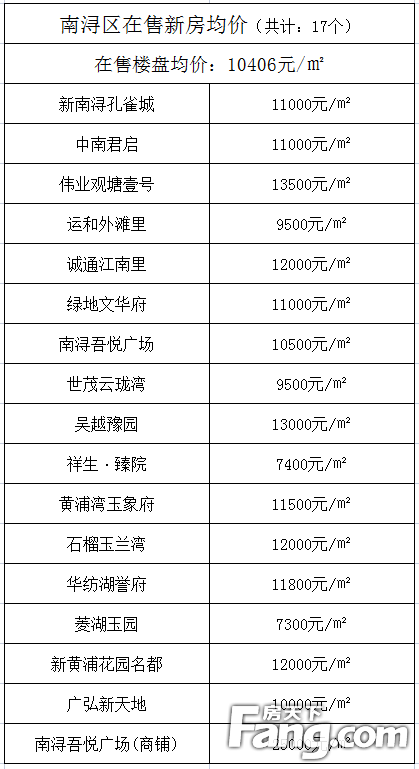 湖州市新房房价走势一览八月湖州市新房在售均价12800元㎡吴兴区房价