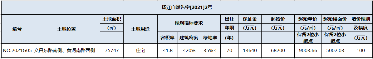 江都文昌东路南侧、黄河南路西侧地块重新挂牌 楼面限价7503元/㎡