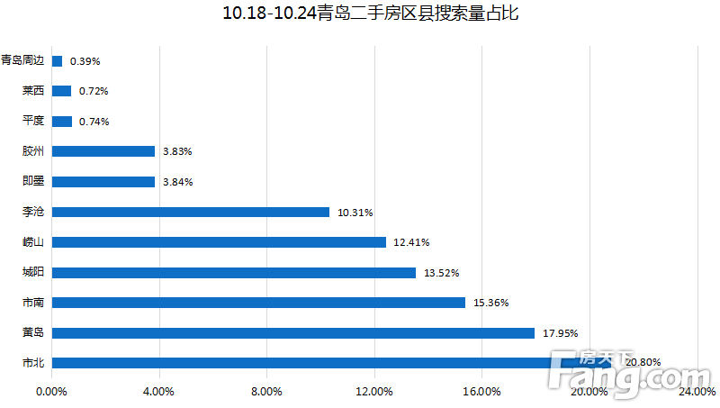 上周（10.18-10.24）青岛二手房网签599套 环比下降33.6%