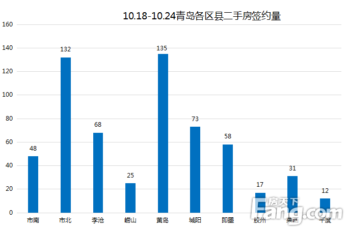 上周（10.18-10.24）青岛二手房网签599套 环比下降33.6%