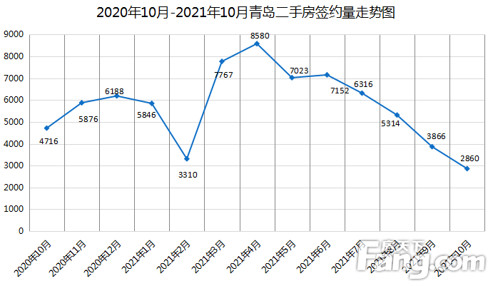 10月青岛二手房网签2860套 环比同比双降