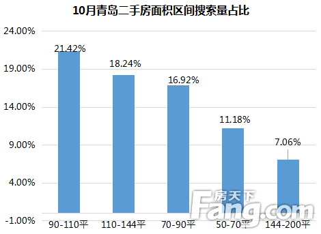 10月青岛二手房网签2860套 环比同比双降