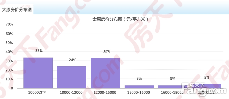 2021年10月房价地图出炉!太原均价11722元/㎡ 六区1涨5跌