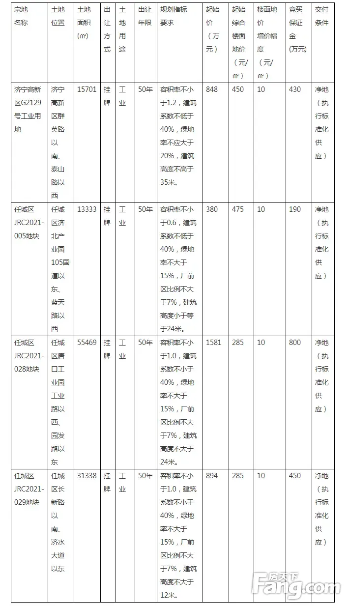 济宁城区4宗工业用地成功出让成交价3703万元