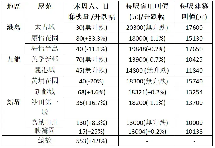 兩地通關在即 中原十大屋苑周末睇樓錄553組