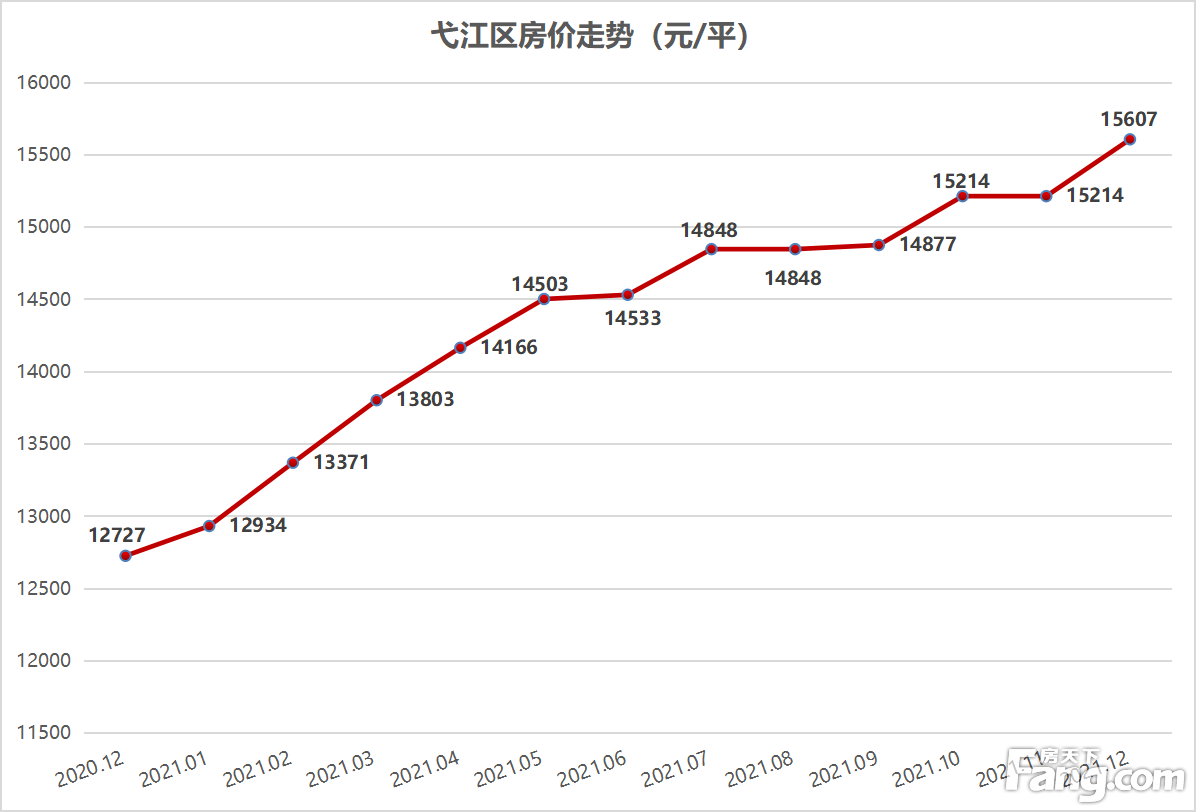 月报|12月芜湖城区新房均价16935元/平 同环比再涨