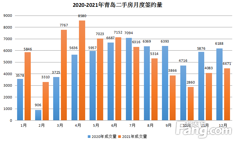 2021年青岛二手房成交66588套 对比2020年上涨5.49%
