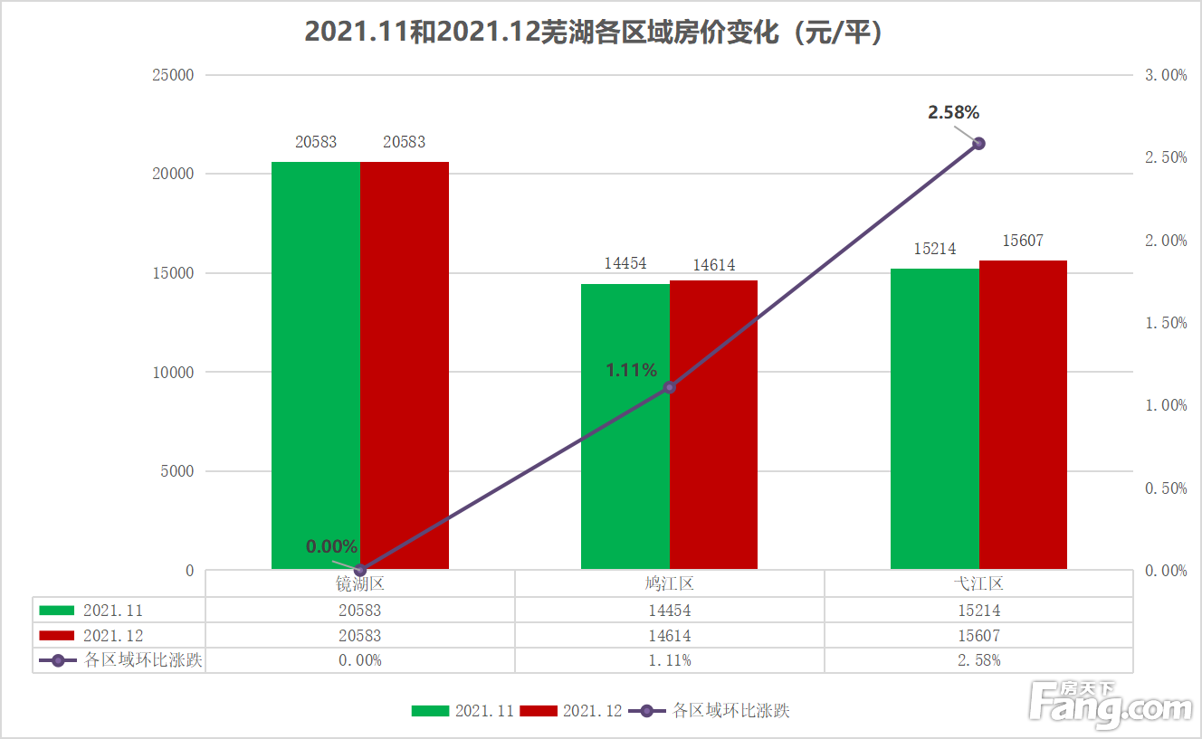 月报|12月芜湖城区新房均价16935元/平 同环比再涨