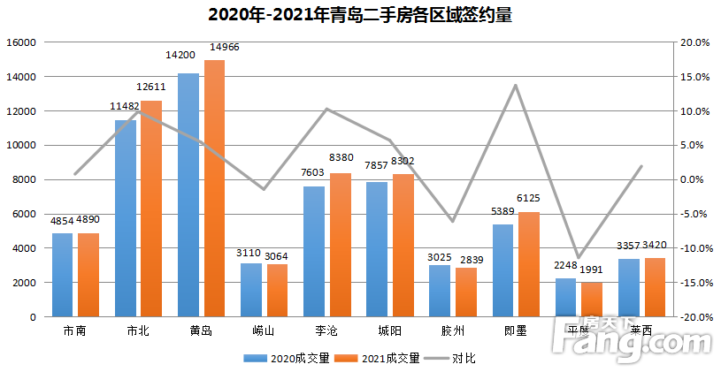 2021年青岛二手房成交66588套 对比2020年上涨5.49%