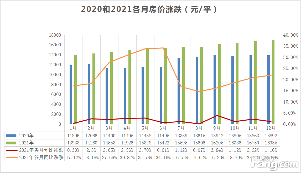 楼市白皮书|2021年芜湖城区新房均价15492元/平 环比涨幅扩大7.87个百分点