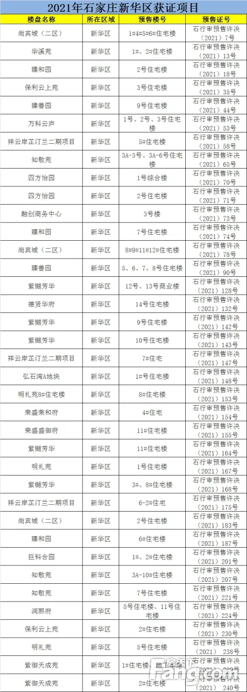 2021年石家庄下发商品房预售证472张 涉及项目不足200-石家庄新房网-房天下