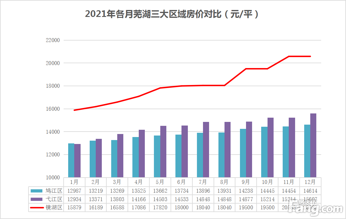 楼市白皮书|2021年芜湖城区新房均价15492元/平 环比涨幅扩大7.87个百分点