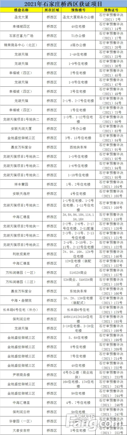 2021年石家庄下发商品房预售证472张 涉及项目不足200-石家庄新房网-房天下