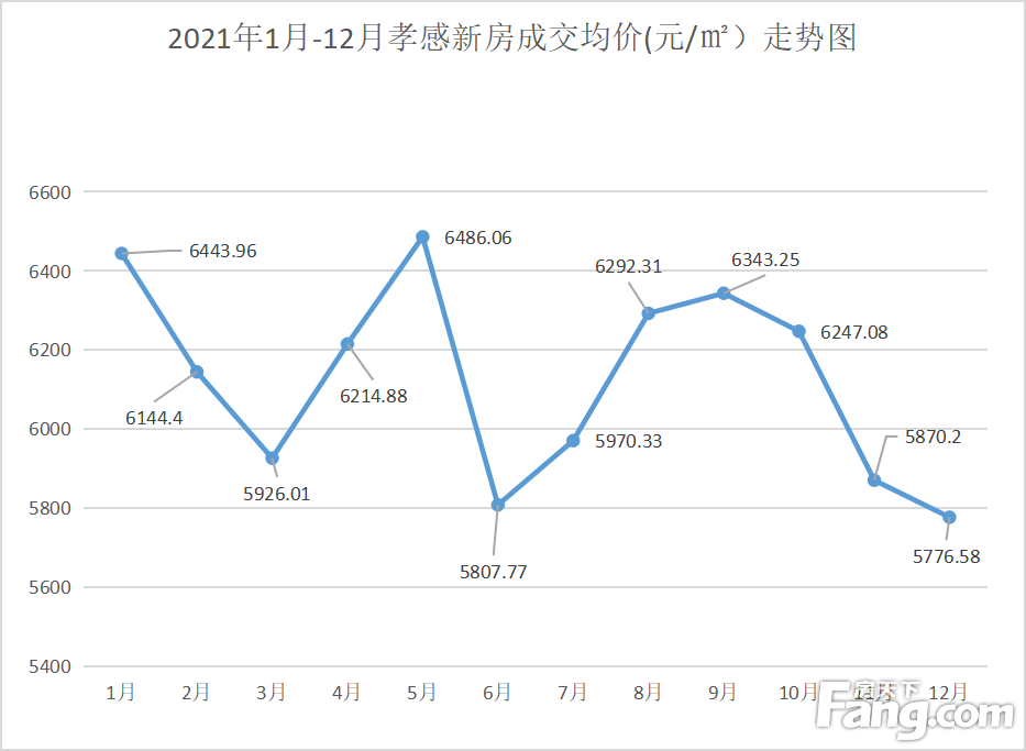 孝感2021年房价进入拐点五年来首次下跌