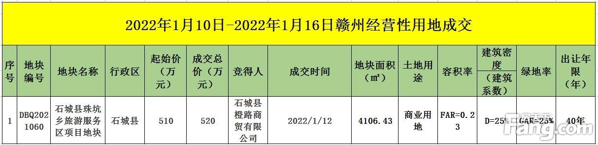 周成交丨2022年1月10-16日赣州全市新建商品房成交备案1830套