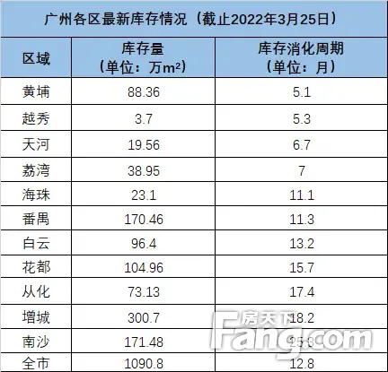 广州最新库存新鲜出炉!番禺市场热度高库存低-广州新房网-房天下