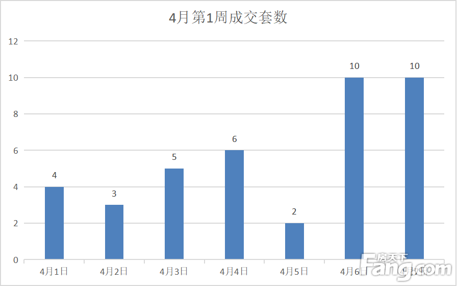 2022年4月第1周（04.01-04.07）耒阳市网签40套，均价3910.94元/㎡