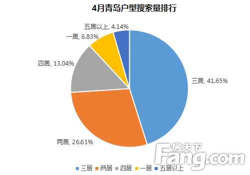 4月青岛二手房成交4498套环比上涨198