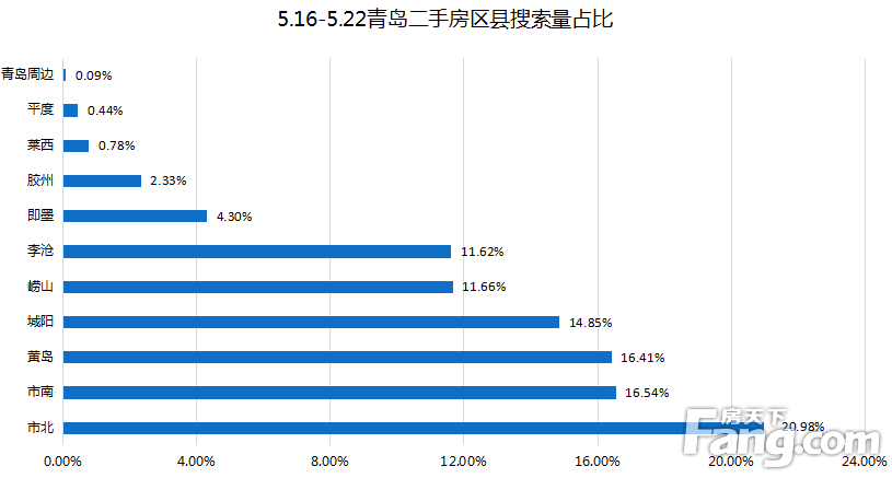 上周（5.16-5.22）青岛二手房网签1153套 环比下降2.4%