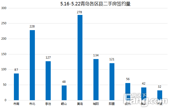 上周（5.16-5.22）青岛二手房网签1153套 环比下降2.4%