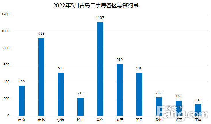 5月青岛二手房成交4754套 环比上涨5.7%