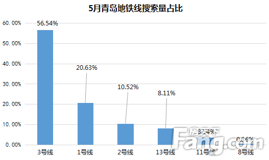 5月青岛二手房成交4754套 环比上涨5.7%