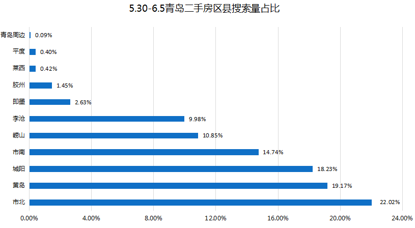 上周（5.30-6.5）青岛二手房网签1024套 环比下降16.6%